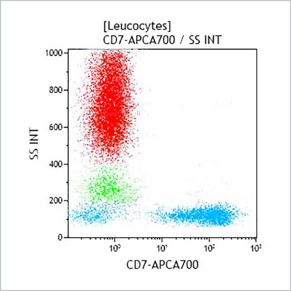 B36290_CD7-APC-A700, 8H8.1, 50 Tests, CE