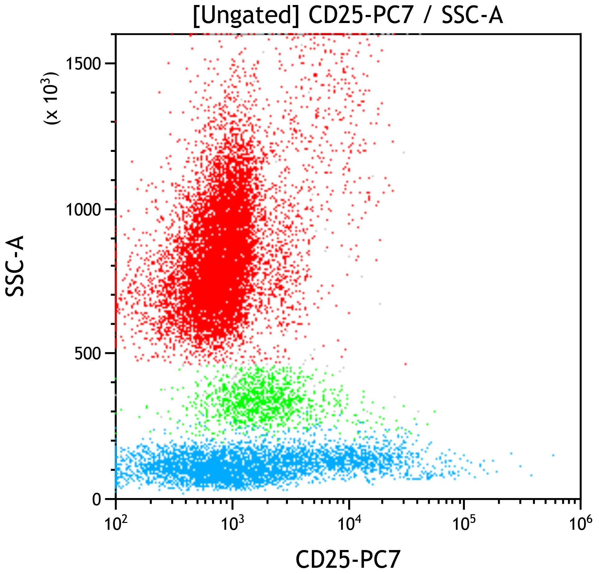 C86911_CD25-PC7, B1.49.9, 100 Tests, CE-IVD